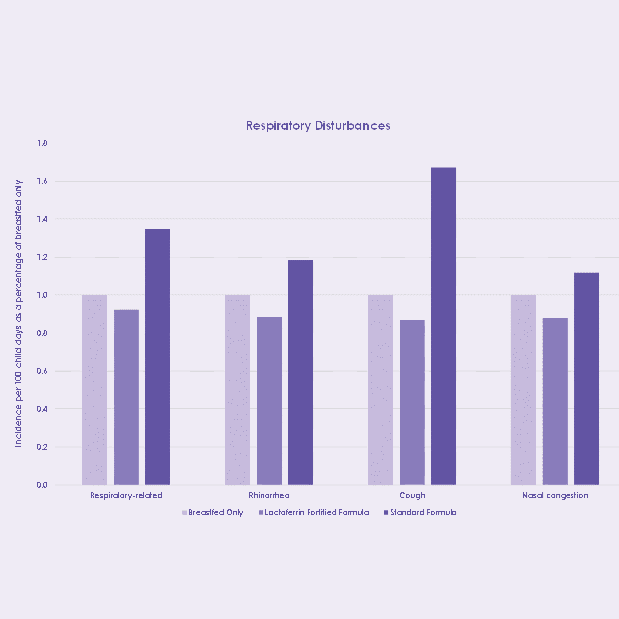 Gastrointestinal and respiratory outcomes closer to breastmilk with lactoferrin