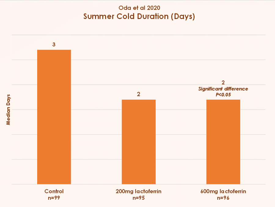 Effects of lactoferrin on infectious diseases in Japanese summer