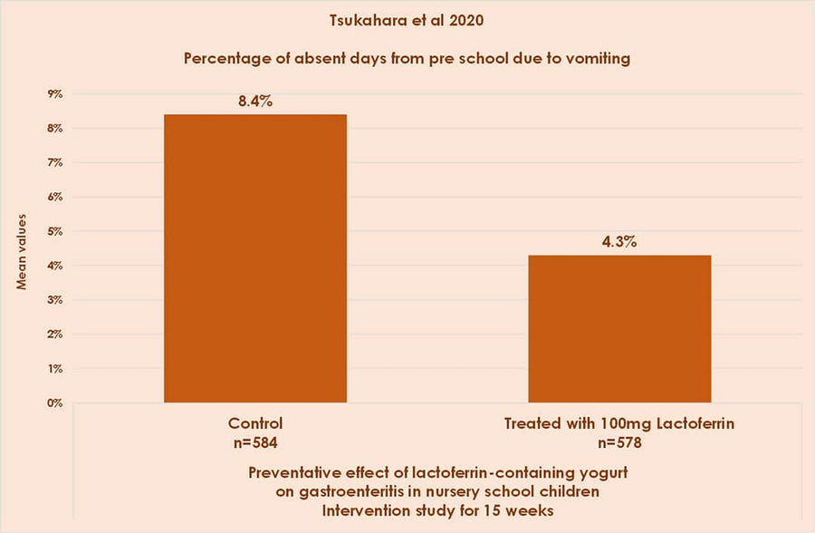 The Preventive effect of lactoferrin-containing yogurt on gastroenteritis in nursery school children
